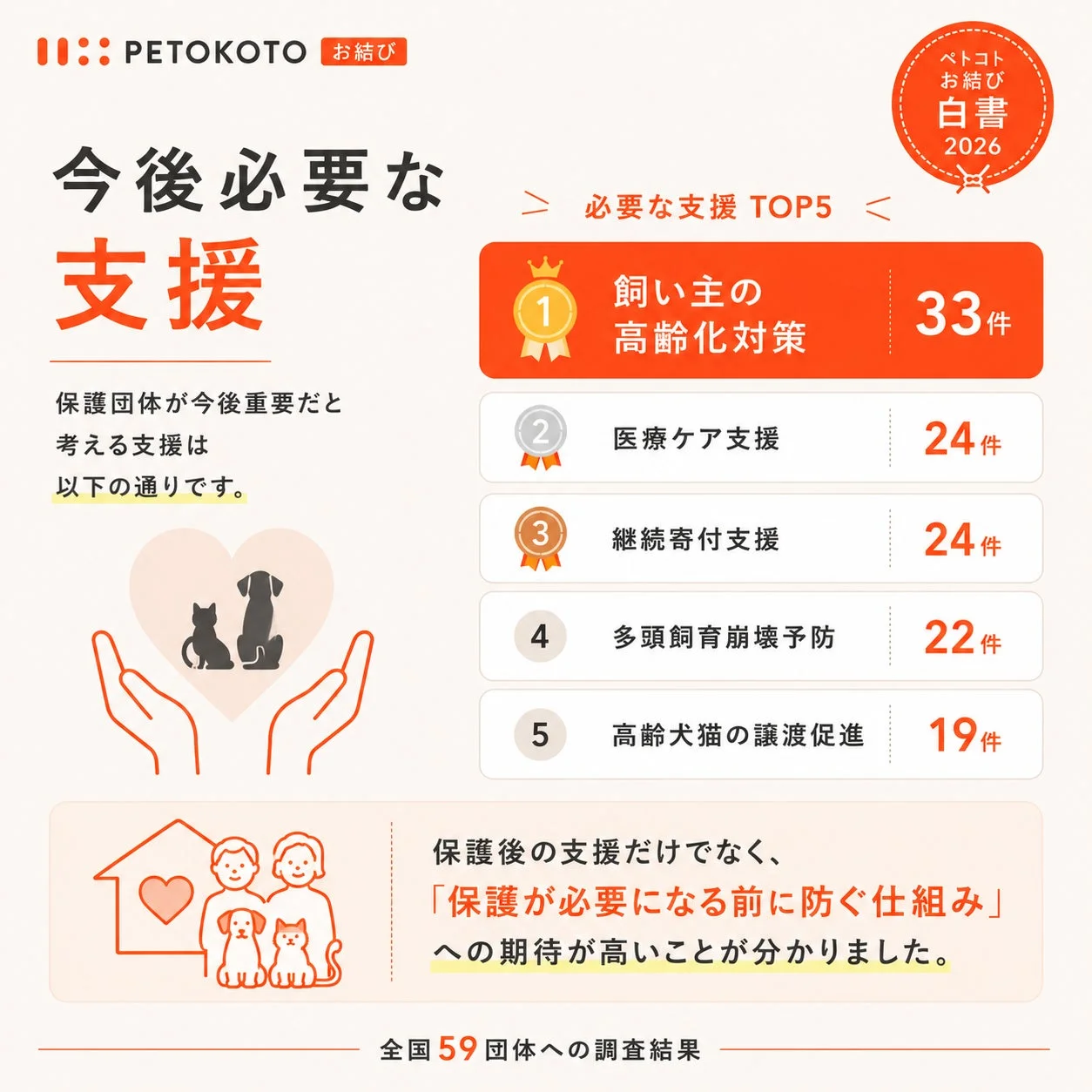 必要な支援 TOP5