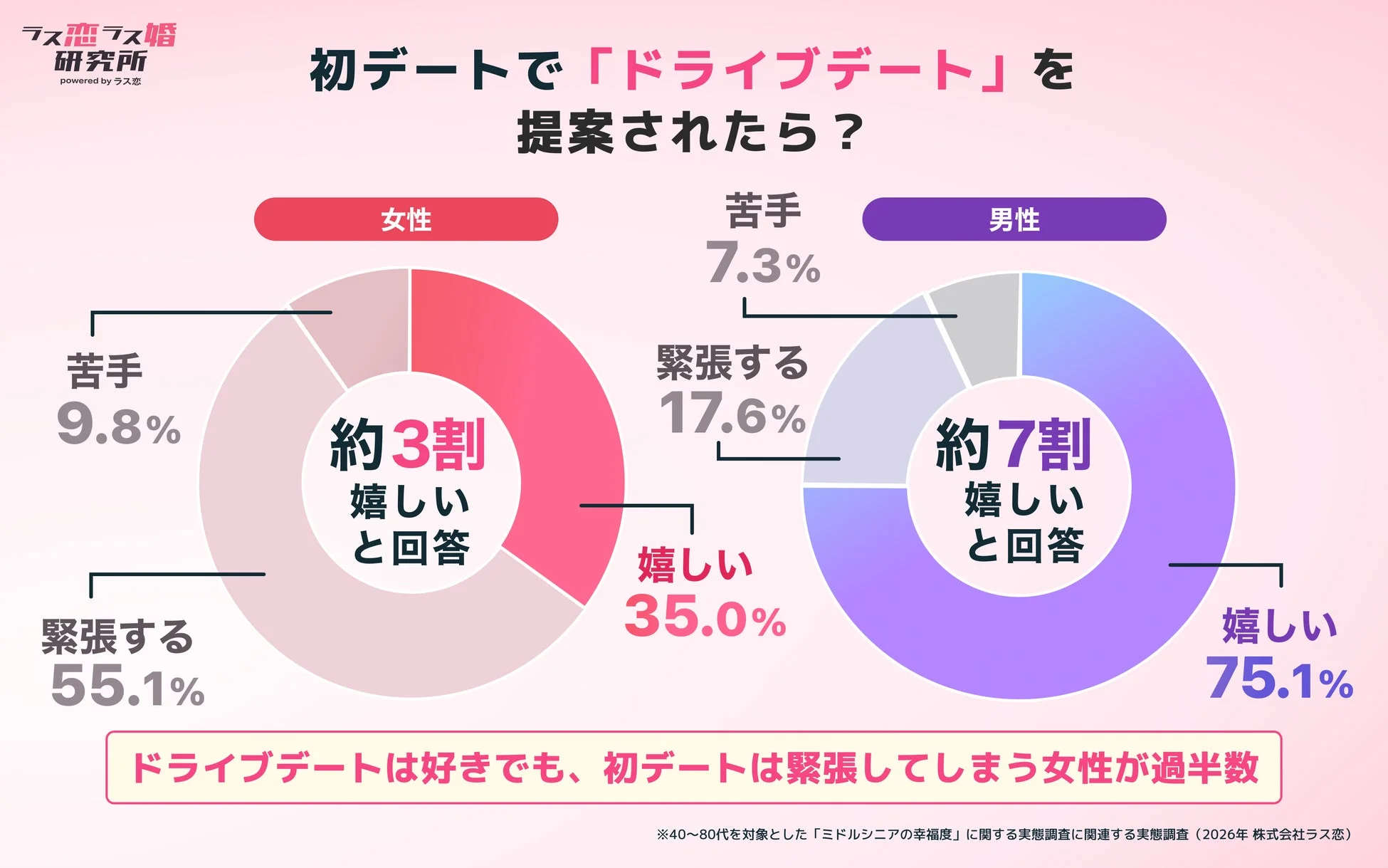 初デートでのドライブ提案に対する感情