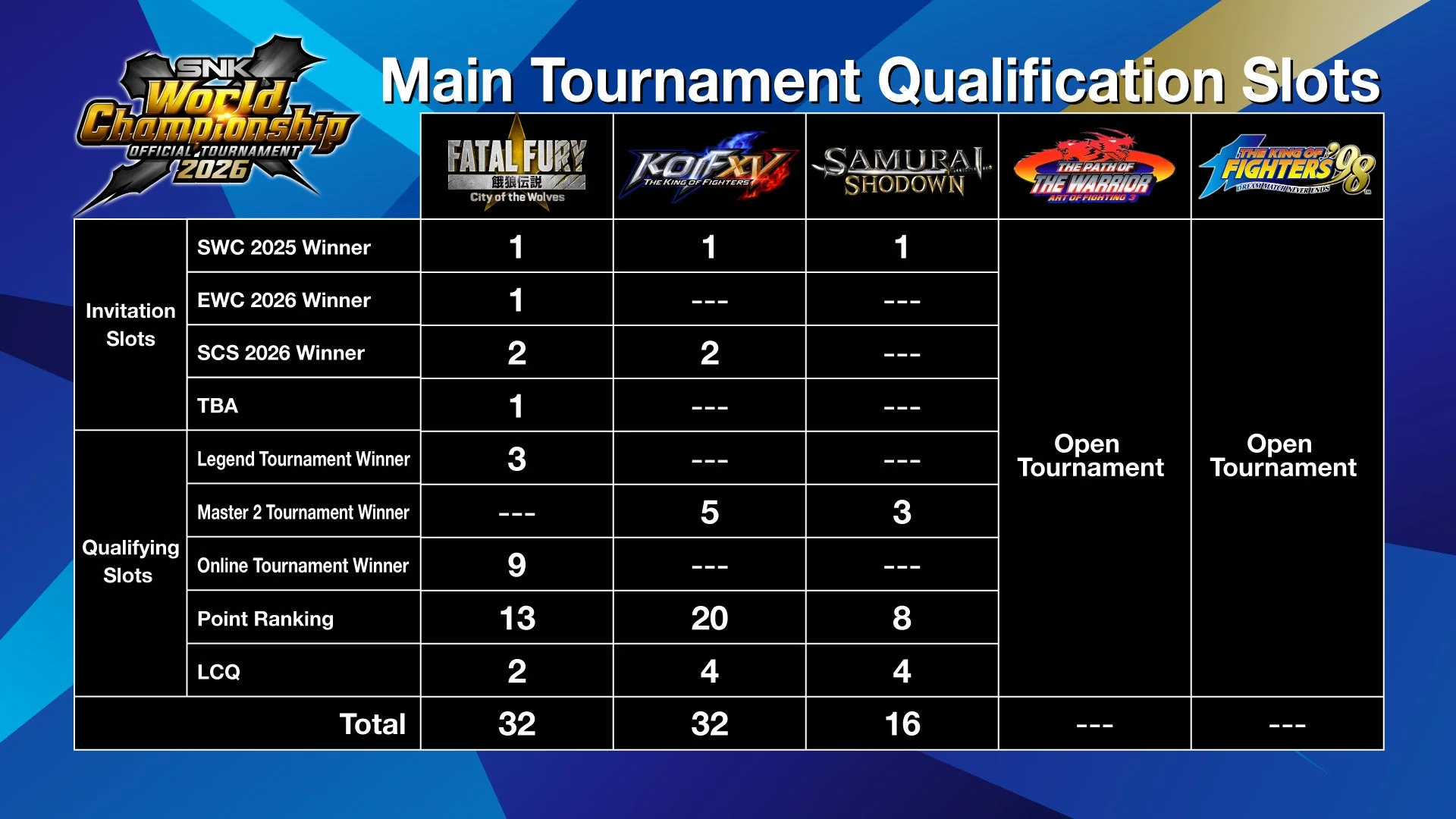 SNK World Championship 2026 競技種目と出場枠