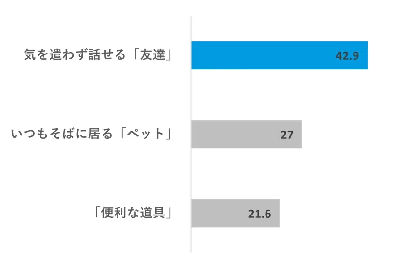 α世代にとってAIはどのような存在かを示す棒グラフ