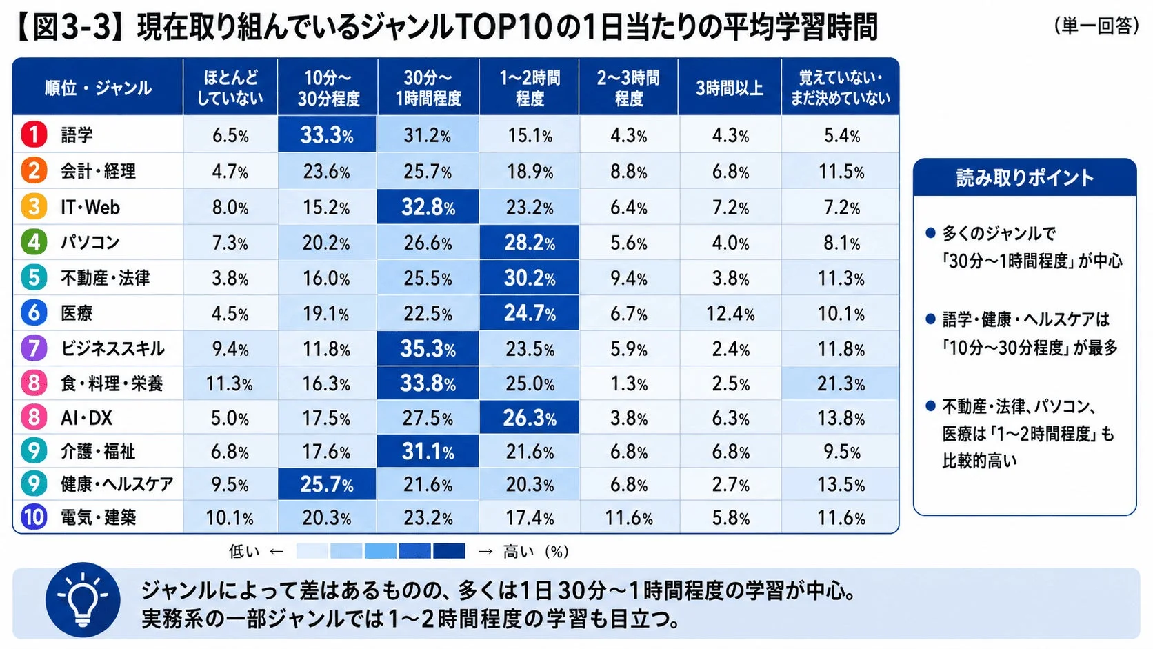 1日あたりの平均学習時間