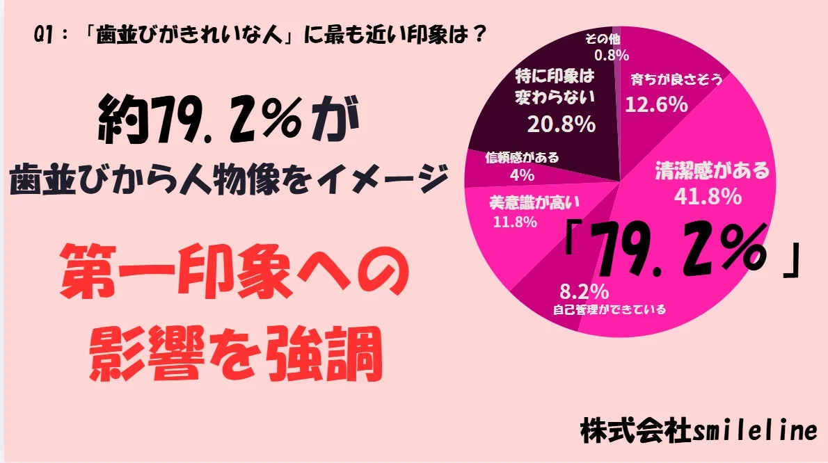 歯並びがきれいな人の印象