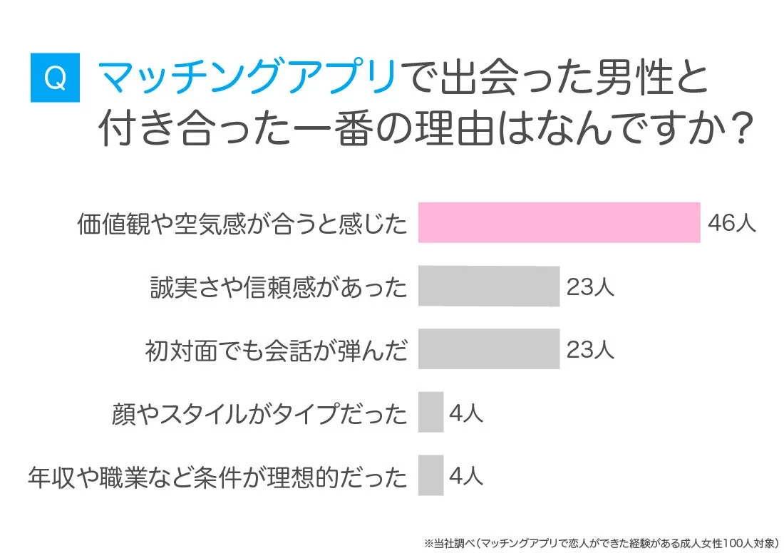 Q マッチングアプリで出会った男性と付き合った一番の理由は何ですか? 価値観や空気感が合うと感じた 46人 誠実さや信頼感があった 23人 初対面でも会話が弾んだ 23人 顔やスタイルがタイプだった 4人 年収や職業など条件が理想的だった 4人