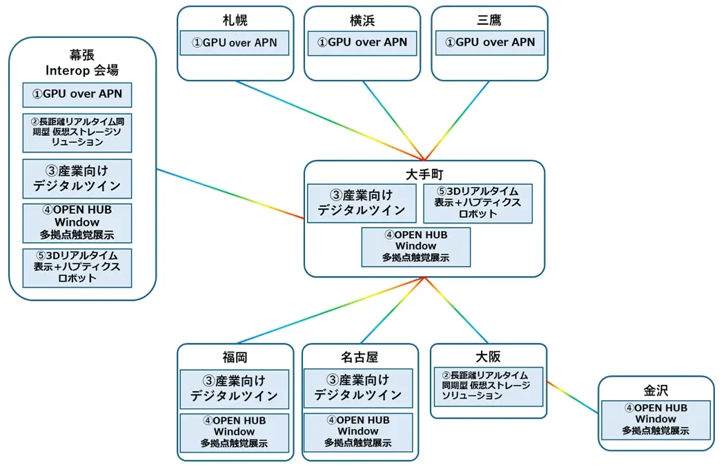 日本各地の都市間で展開されるICTソリューションと展示内容を示す図