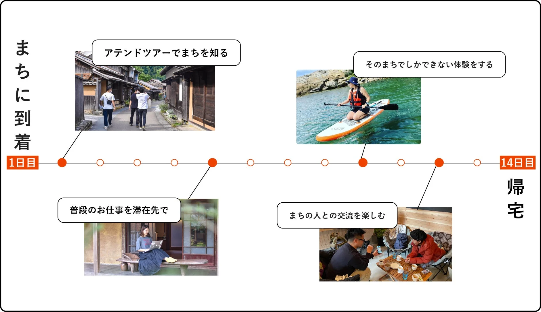 14日間の滞在型旅行のタイムライン