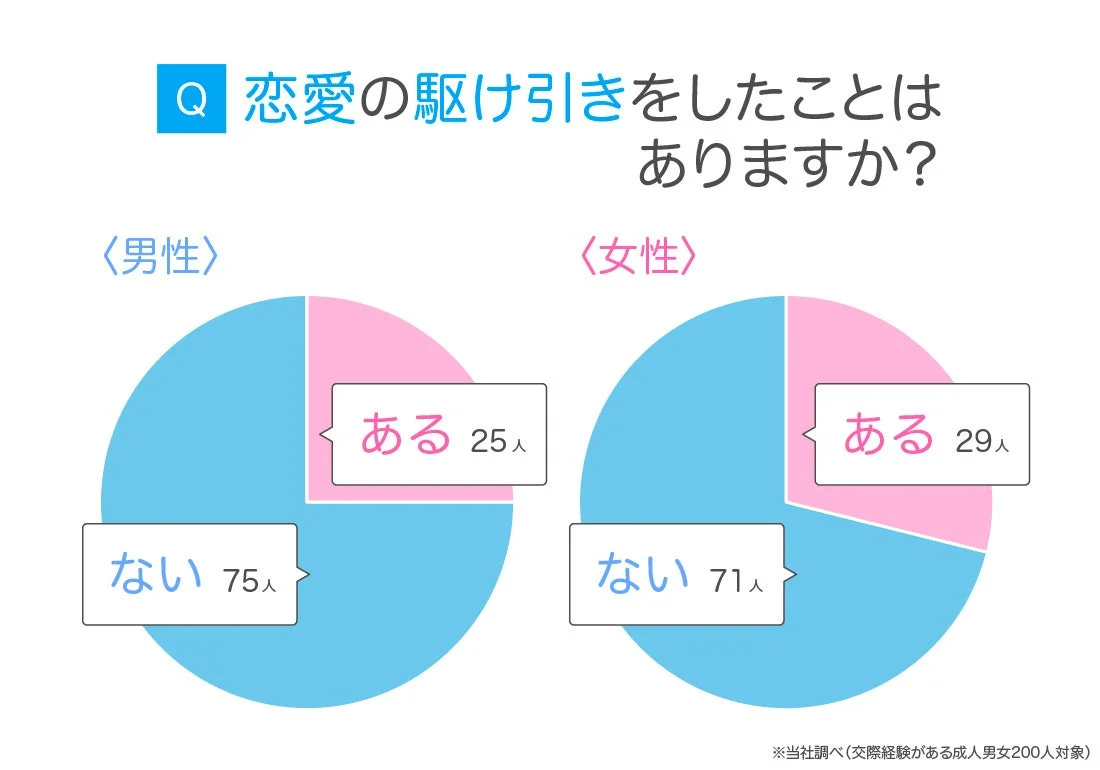 恋愛の駆け引きをしたことがある人の割合