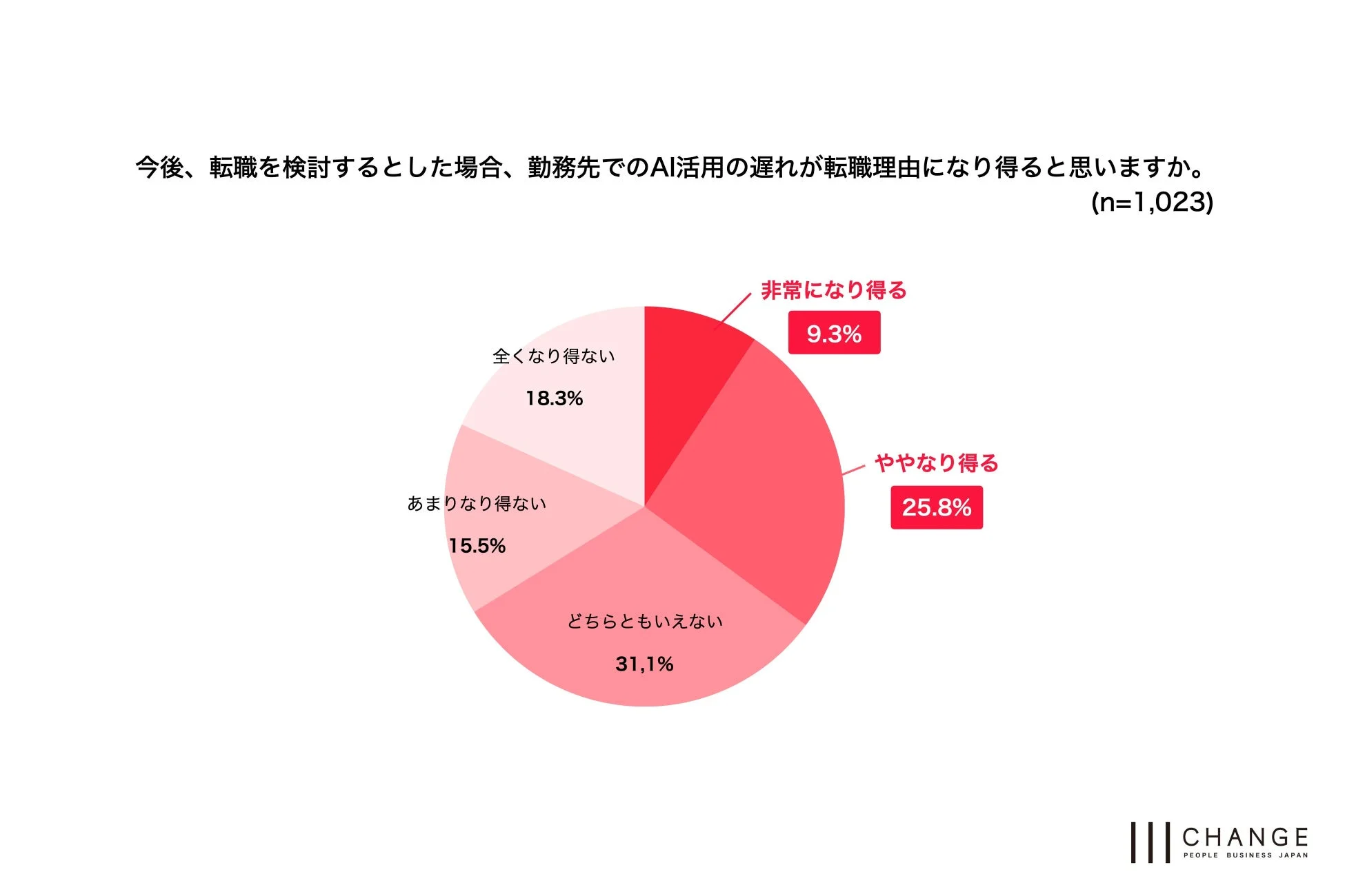 勤務先のAI活用の遅れが転職理由になり得るかについてのアンケート結果