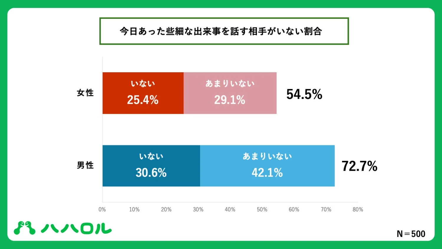 今日あった些細な出来事を話す相手がいない割合