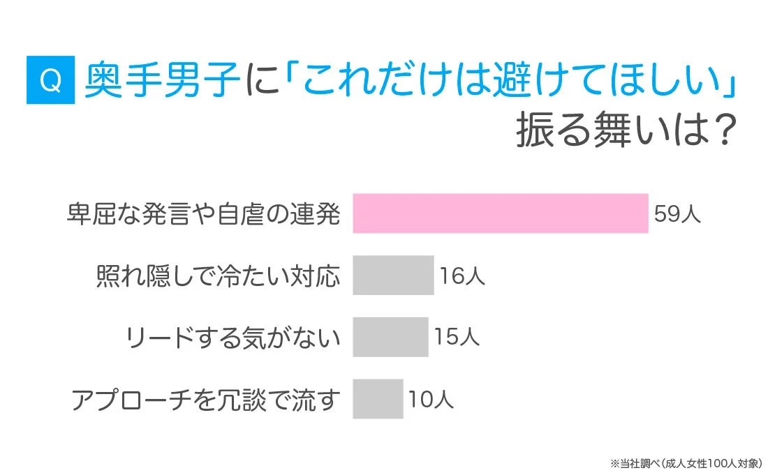 奥手男子に「これだけは避けてほしい」振る舞いは?