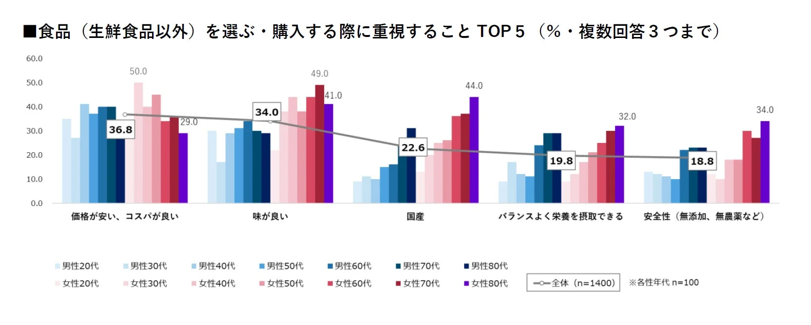 食品を選ぶ・購入する際に重視すること TOP 5