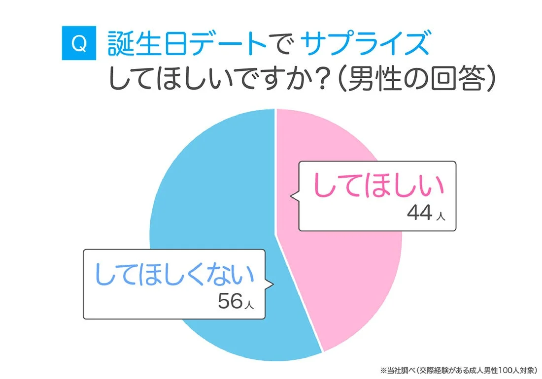 男性のサプライズ希望