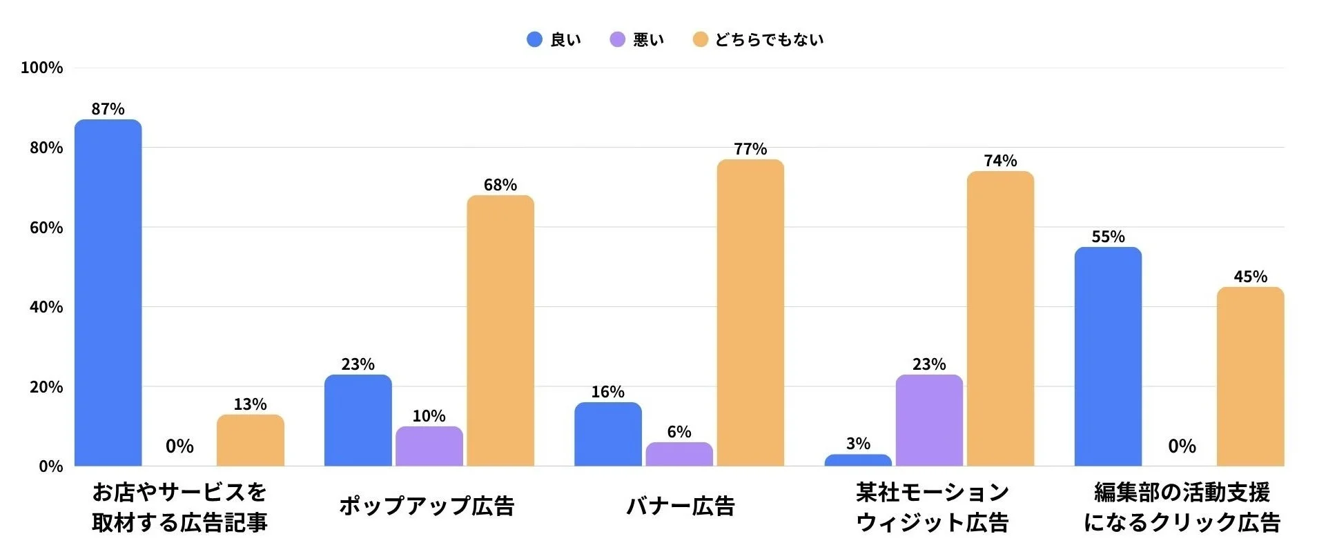 広告評価グラフ