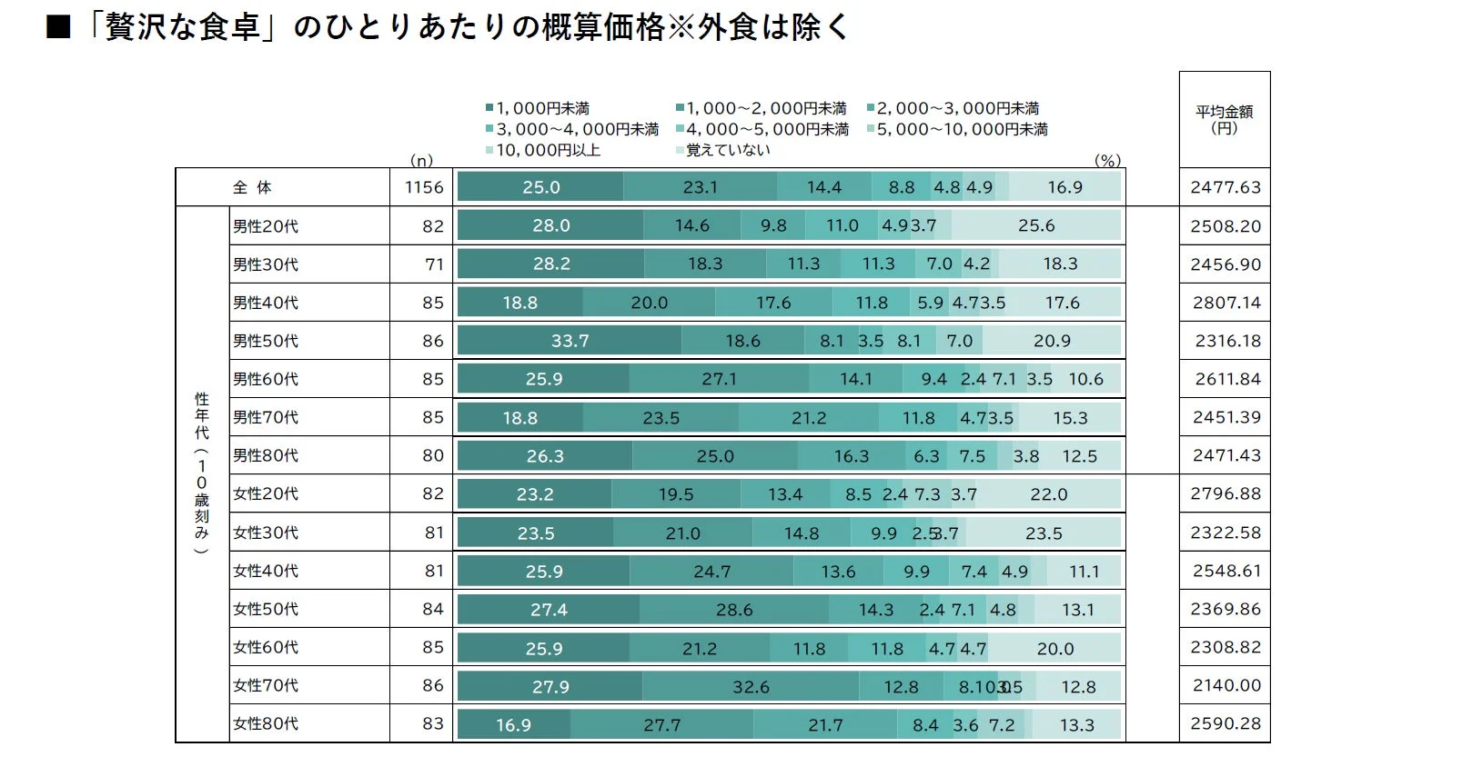 「贅沢な食卓」のひとりあたりの概算価格