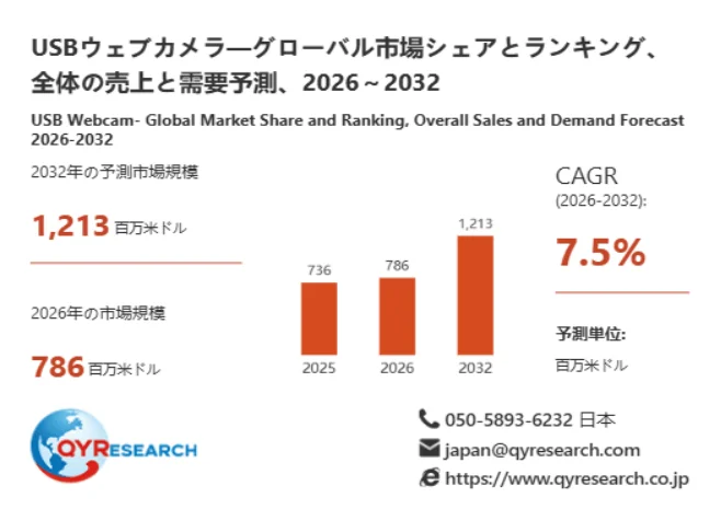 USBウェブカメラ市場規模予測