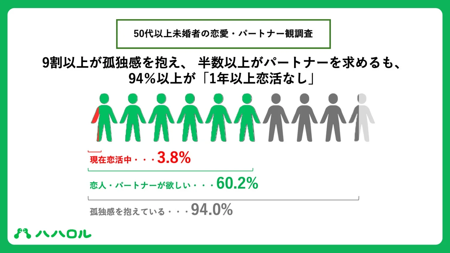 50代以上未婚者の恋愛・パートナー観調査