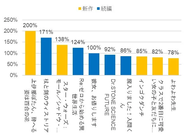 トレンドスコア維持率TOP10