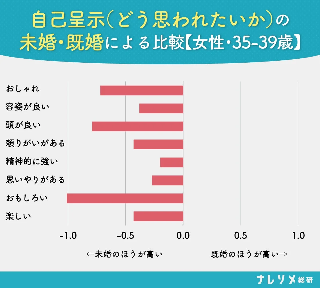 女性35-39歳自己呈示