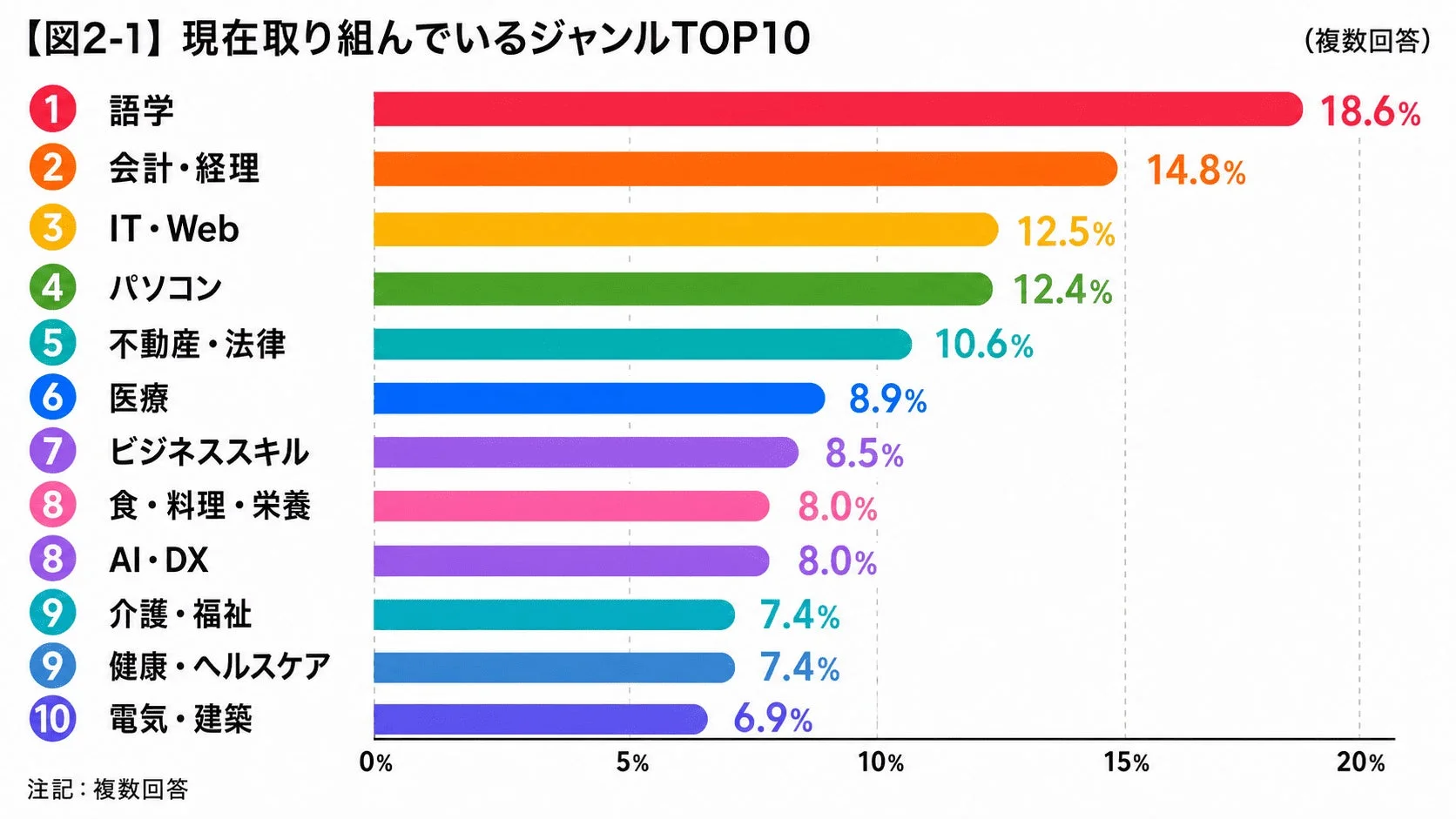 人気の学習ジャンルTOP10