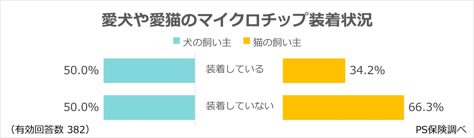 マイクロチップ装着状況