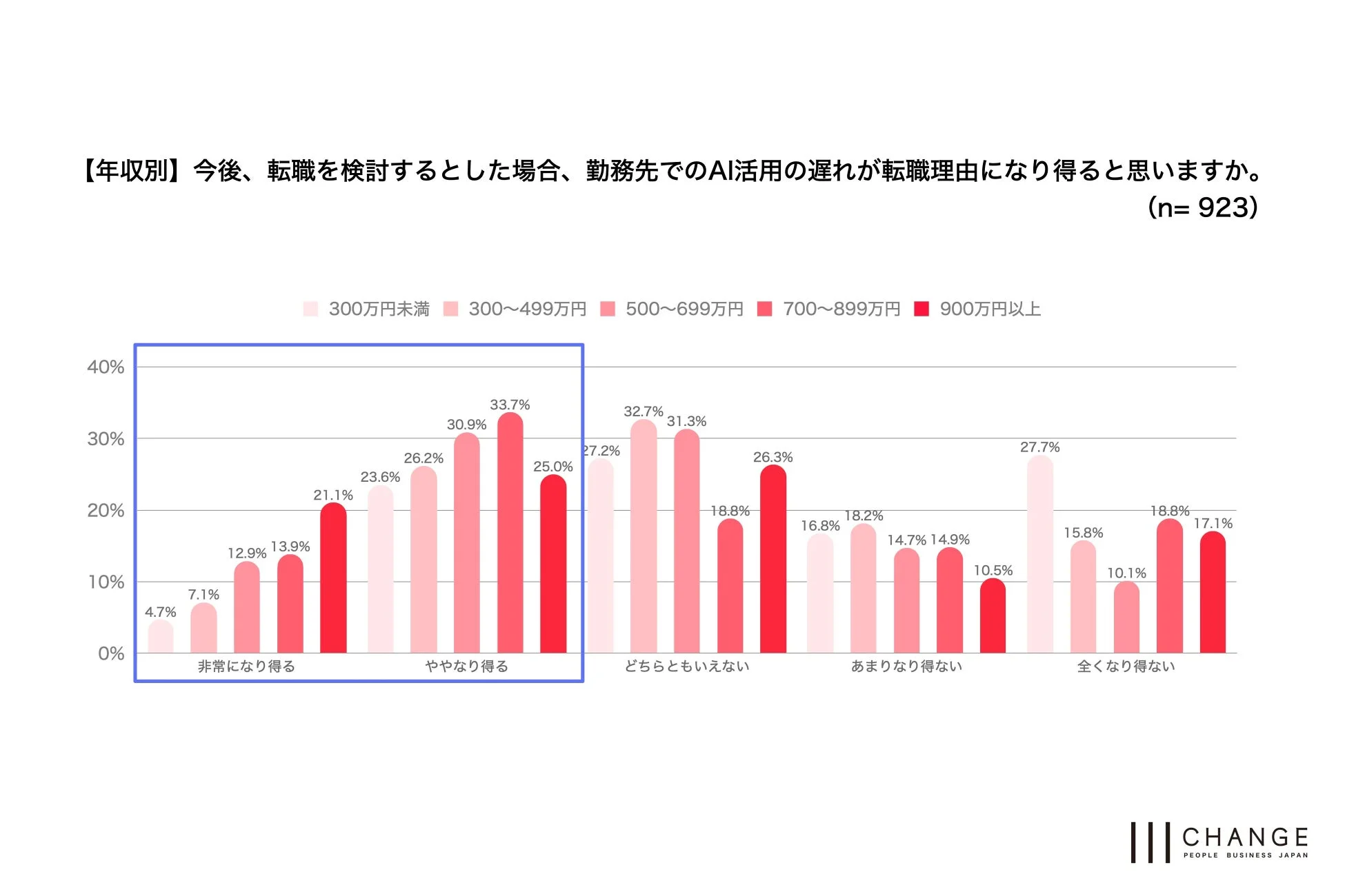 年収別に、勤務先でのAI活用遅れが転職理由になり得るかを示した棒グラフ