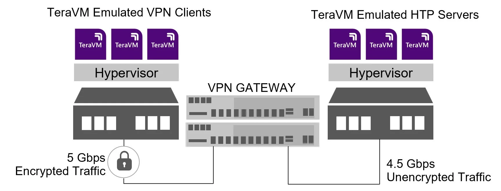TeraVMを利用したVPNエミュレーション環境