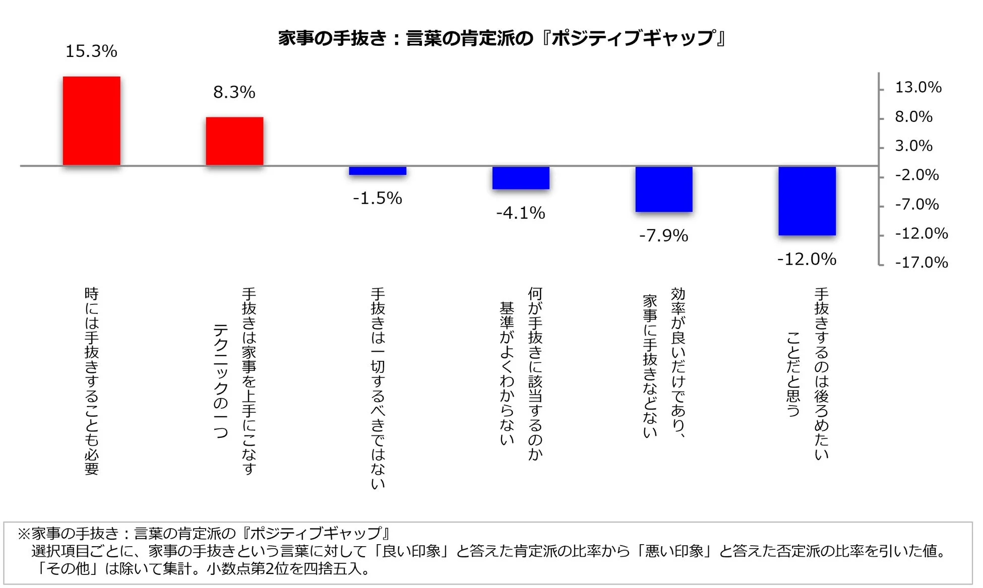 家事の手抜き：言葉の肯定派の『ポジティブギャップ』