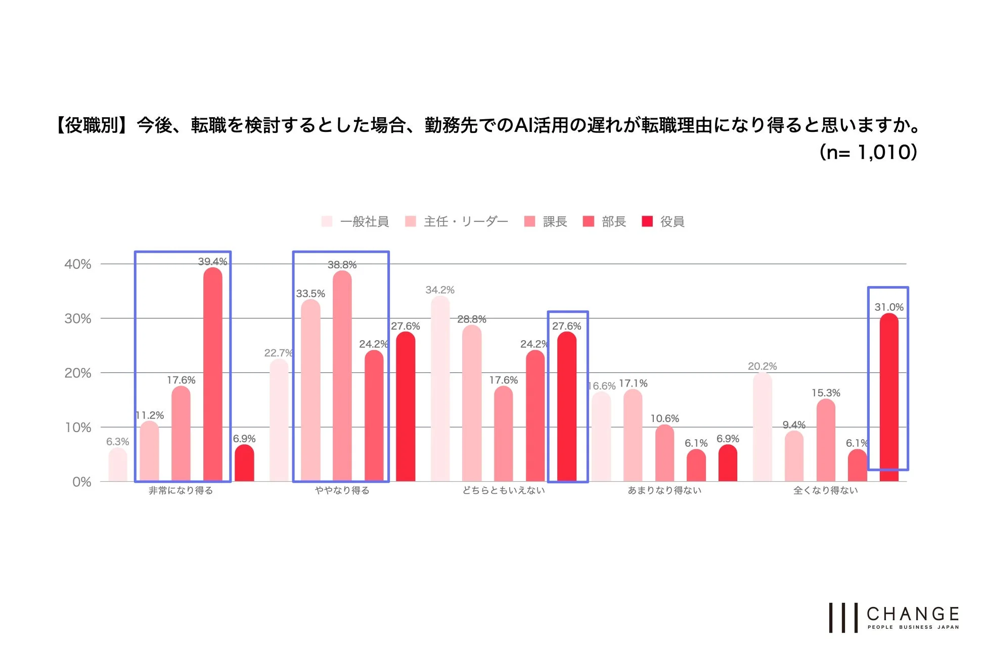 役職別に、勤務先でのAI活用の遅れが転職理由になり得るかを示したアンケート結果
