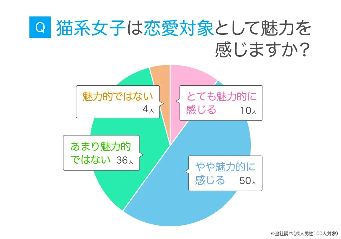 猫系女子は恋愛対象として魅力を感じますか?