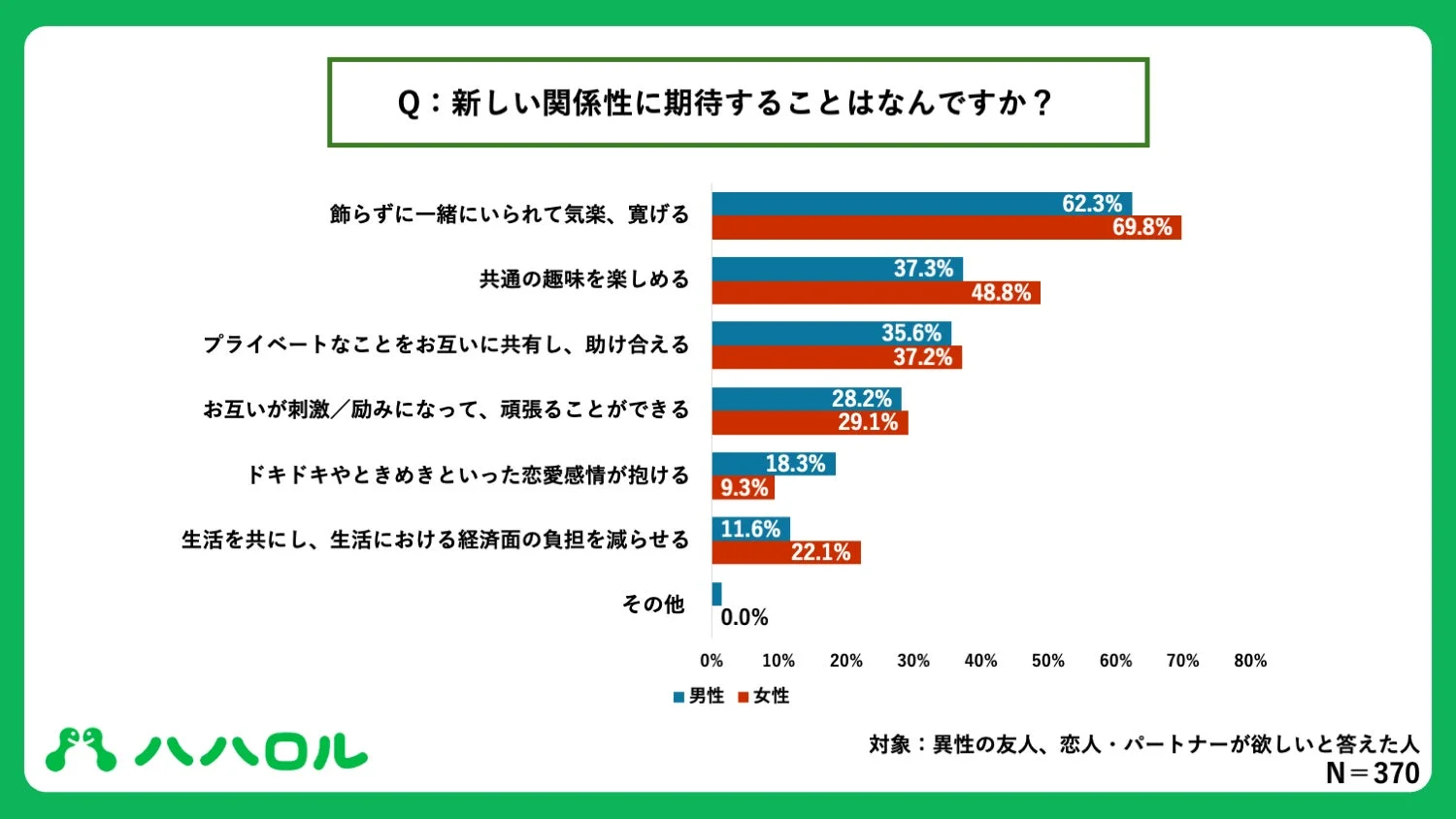 新しい関係性に期待することはなんですか?
