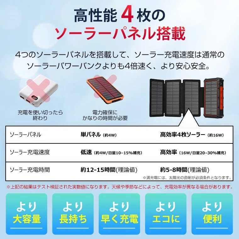 4枚ソーラーパネルによる充電のイメージ