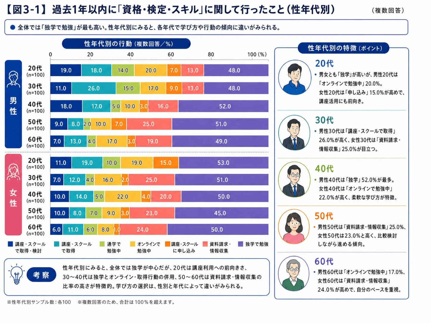 性年代別の学習方法