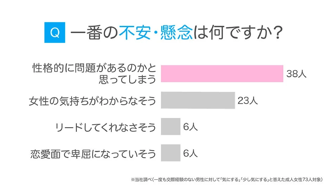 恋愛経験がない男性への不安要素のアンケート結果