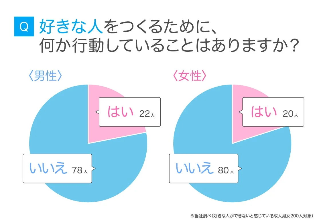Q 好きな人をつくるために、何か行動していることはありますか?