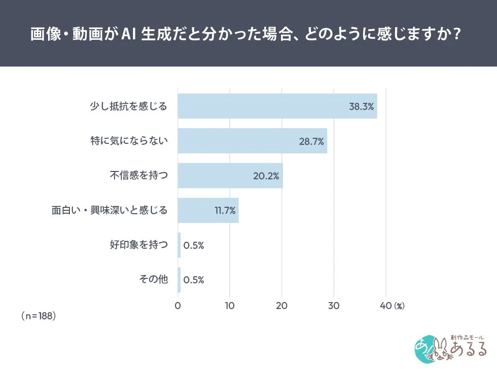 画像・動画がAI生成だと分かった場合、どのように感じますか？のグラフ