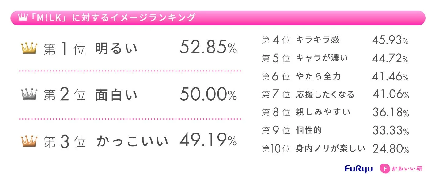 M!LKに対するイメージランキング