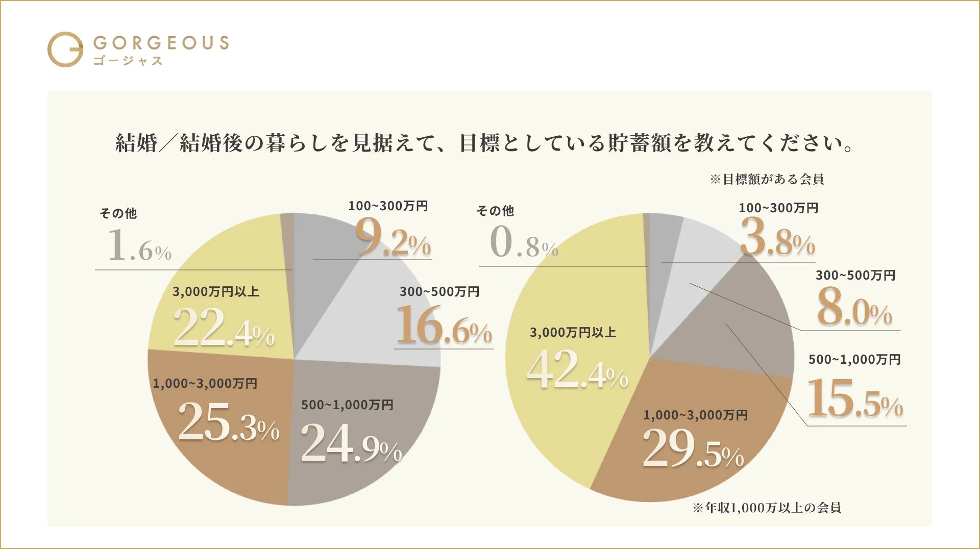 結婚/結婚後の暮らしを見据えた貯蓄額