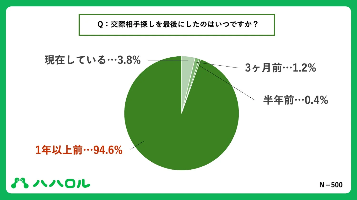 交際相手探しを最後にしたのはいつですか？