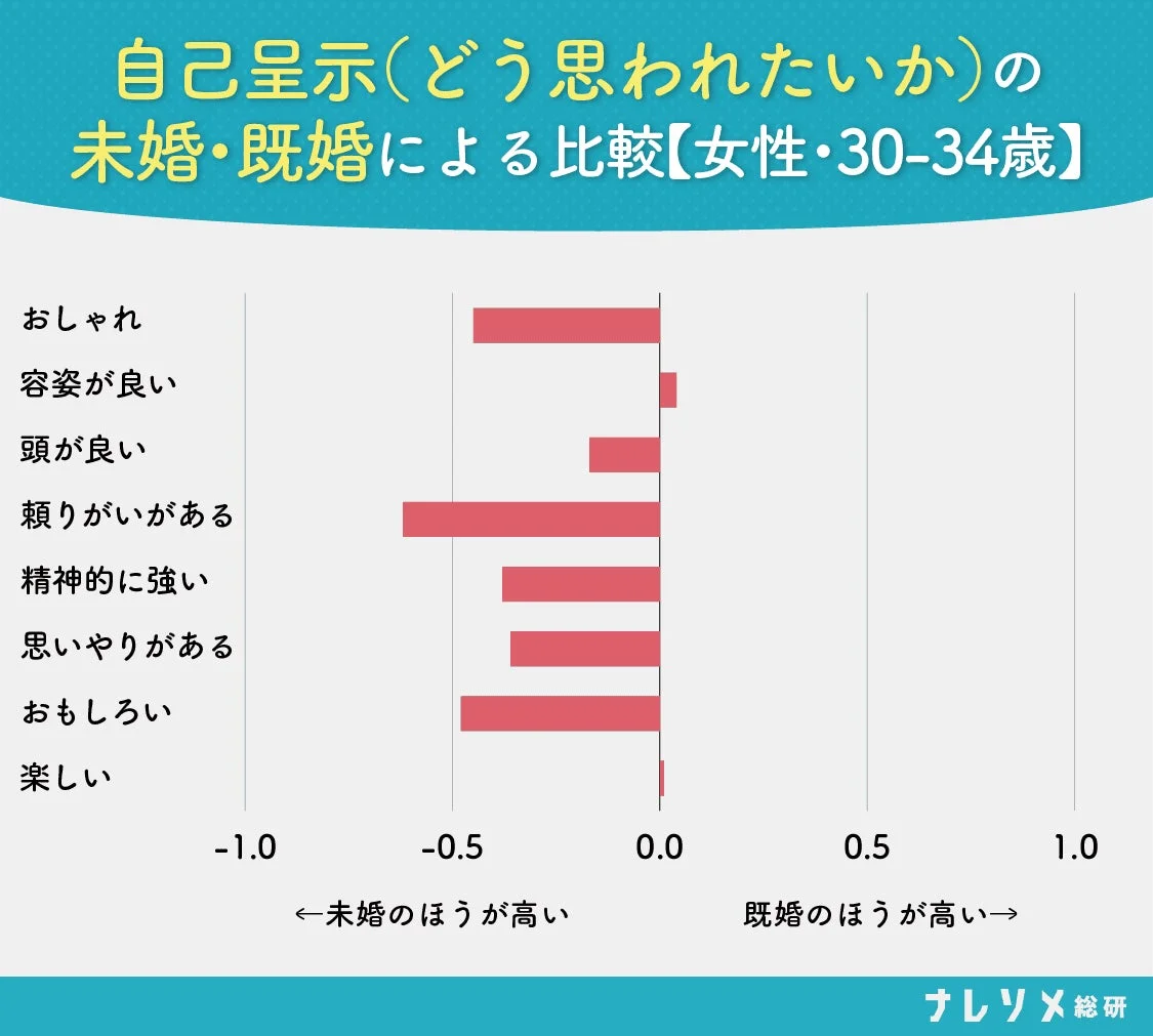 女性30-34歳自己呈示