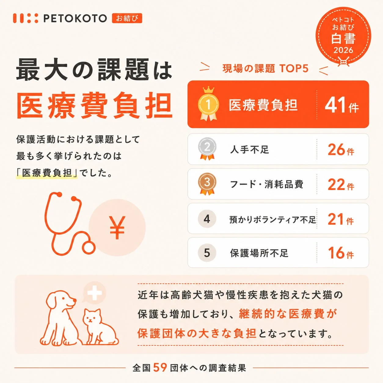 現場の課題 TOP5