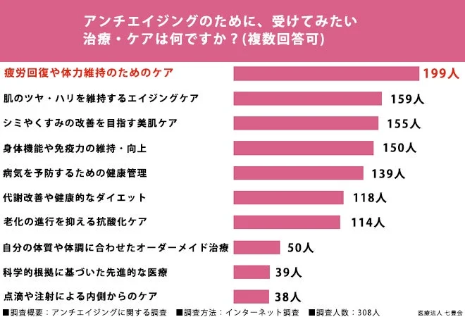 アンチエイジングのために受けたい治療・ケアランキング