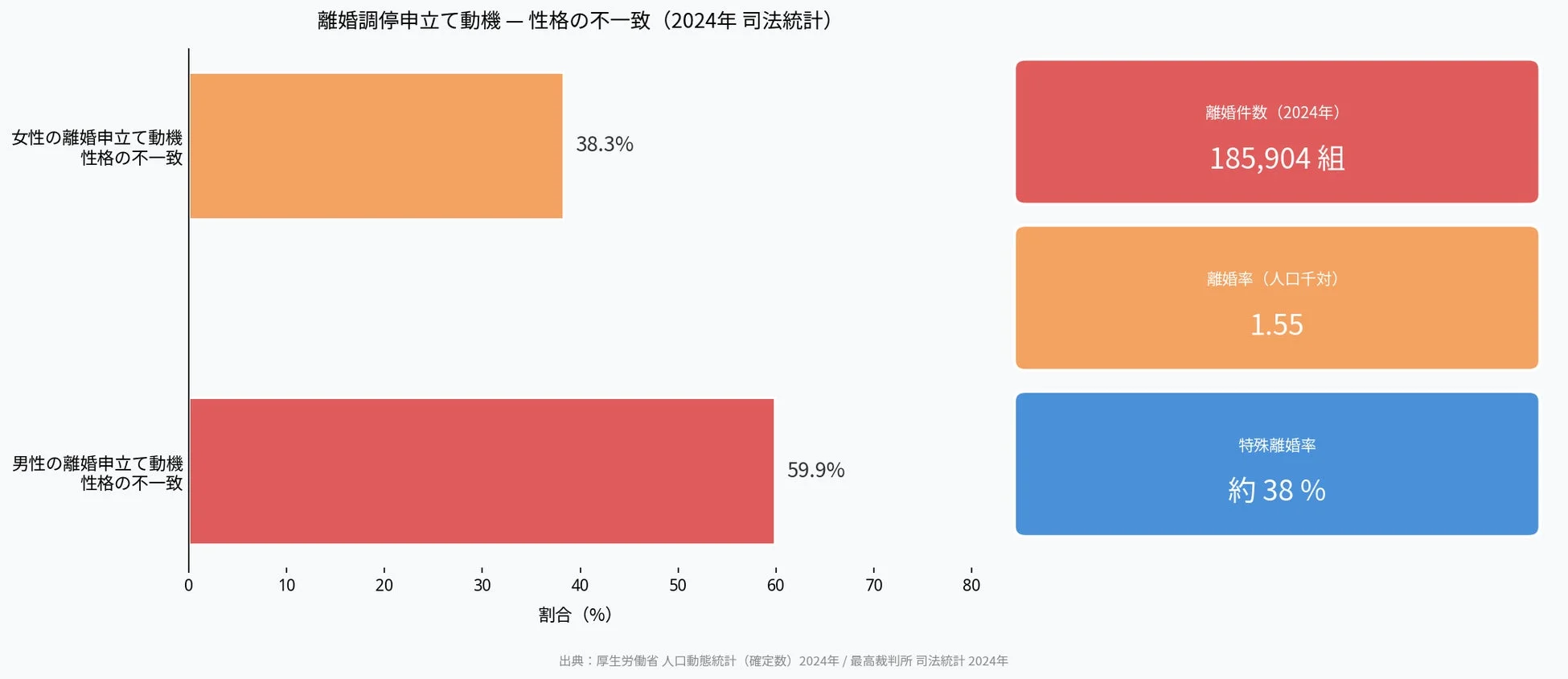 離婚調停申立て動機 - 性格の不一致 (2024年 司法統計)