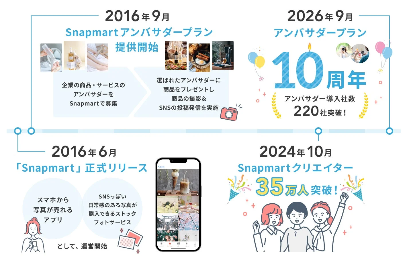 Snapmartのサービス展開と成長を示すインフォグラフィック