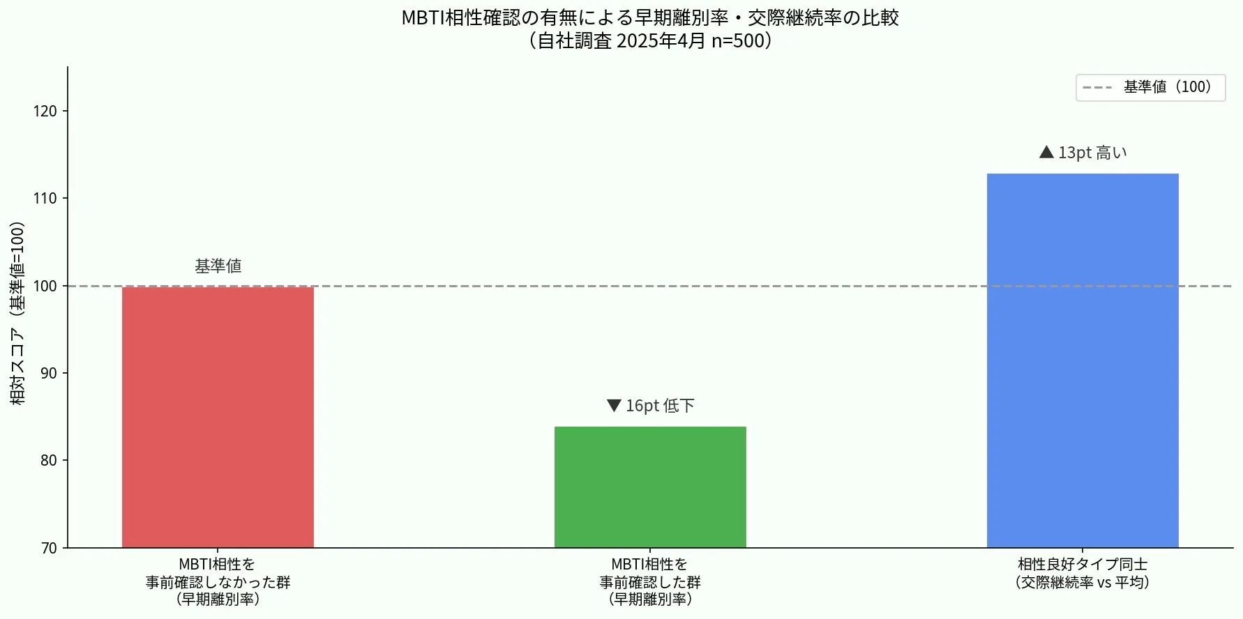 MBTI相性確認の有無による早期離別率・交際継続率の比較 (自社調査 2025年4月 n=500)