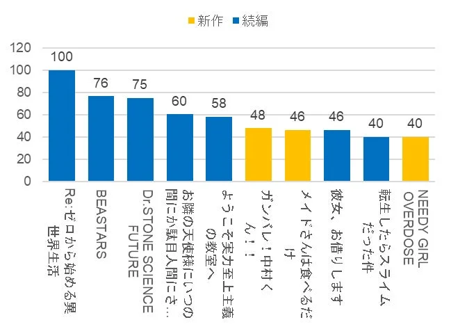 初速ファンスコアTOP10