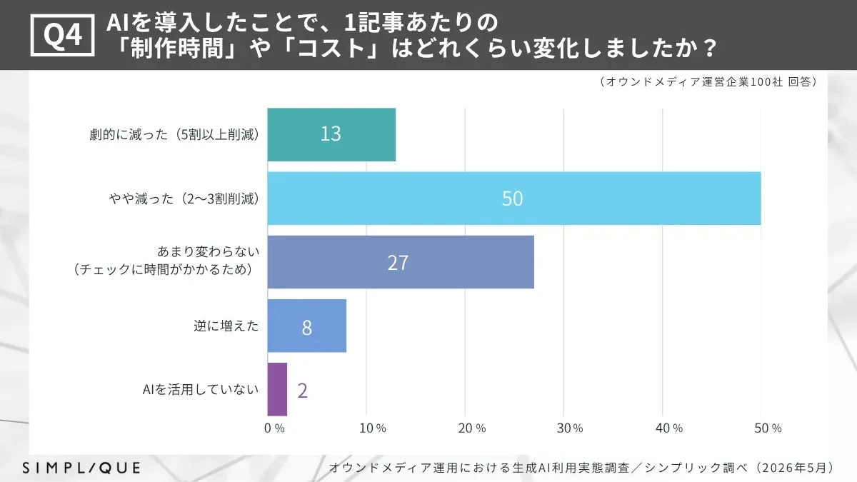 AI導入による1記事あたりの制作時間・コストの変化