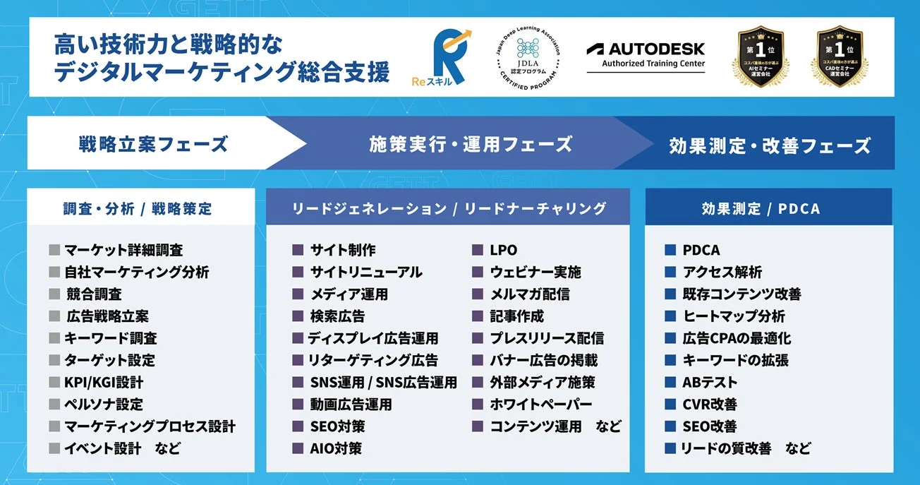 高い技術力と戦略的デジタルマーケティング総合支援