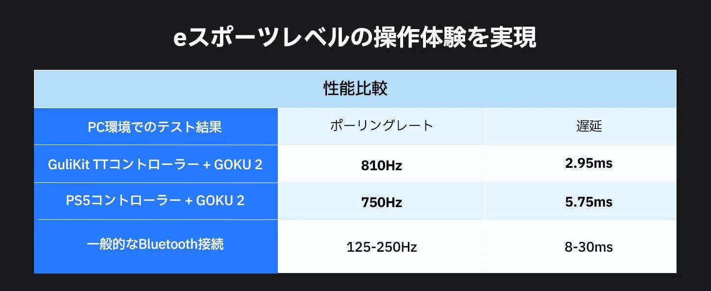 eスポーツレベルの操作体験を実現する性能比較