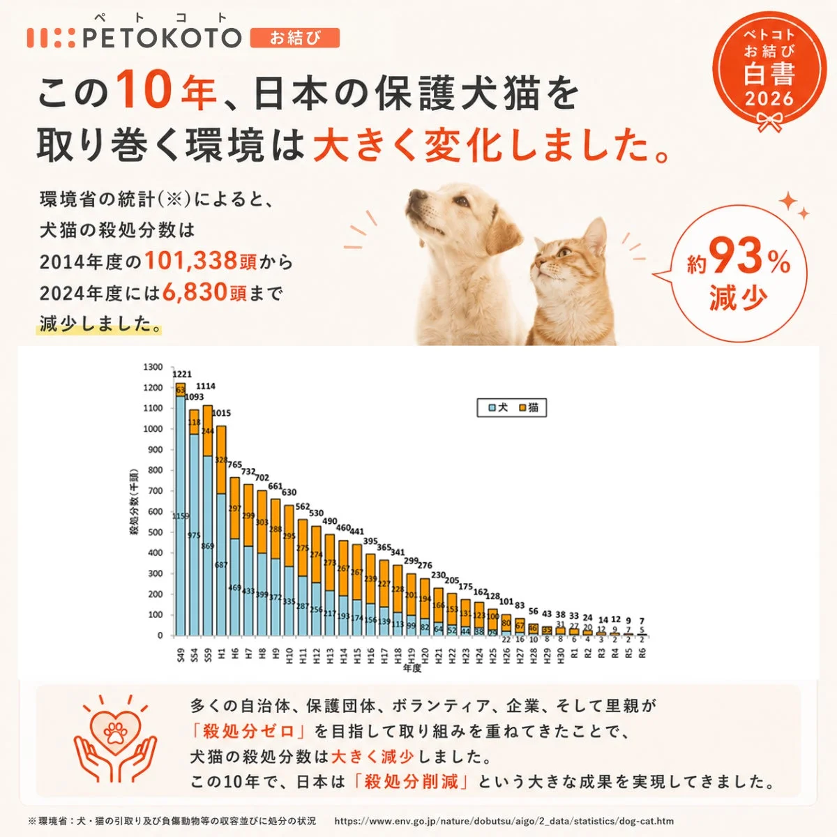 殺処分数(千頭)の推移