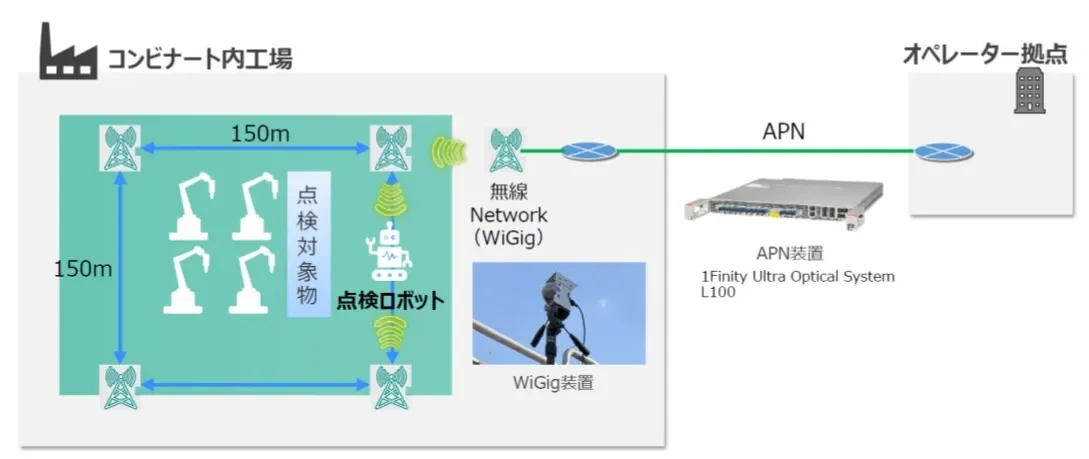 本検証で用いた通信環境