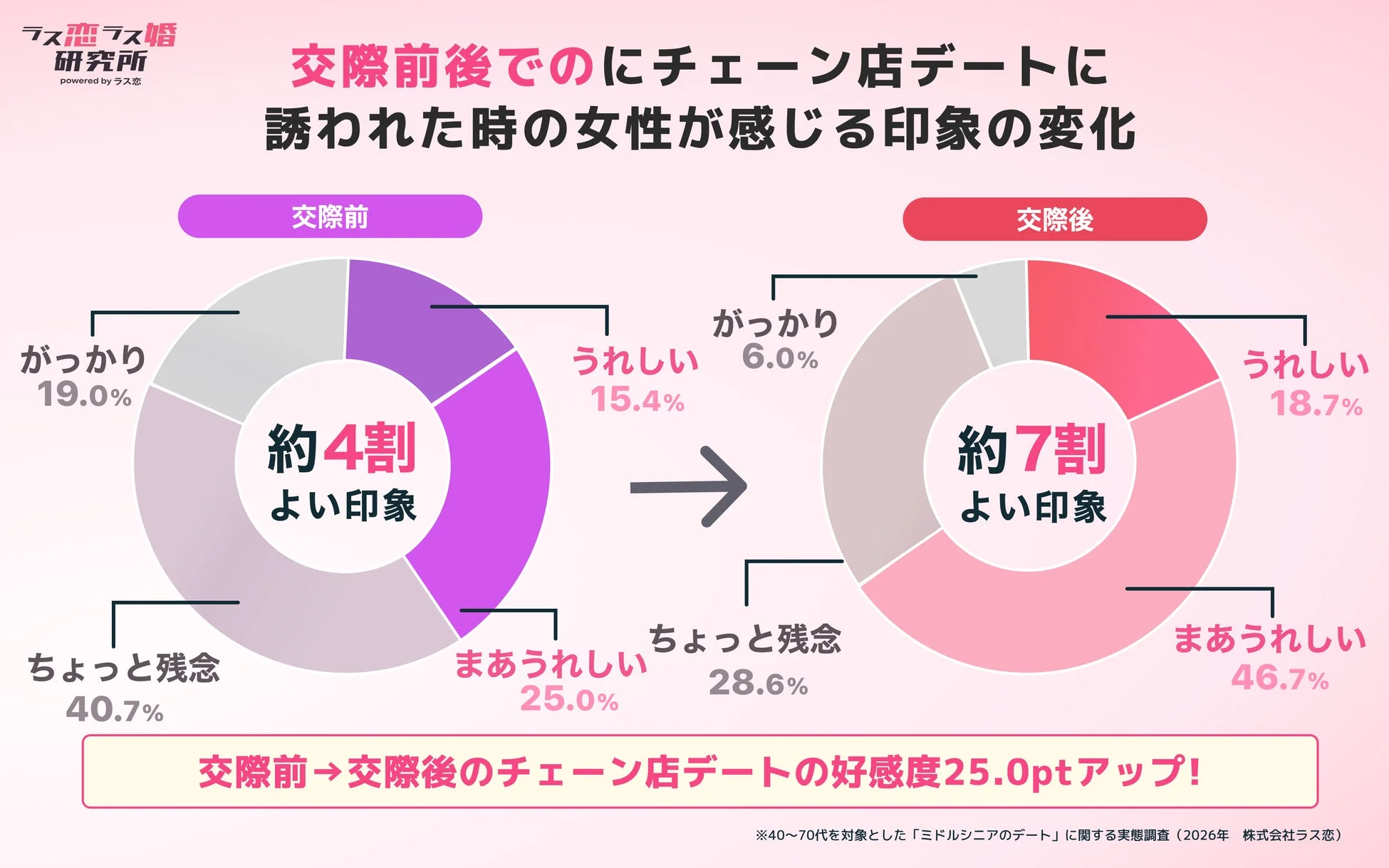 交際前後でのにチェーン店デートに誘われた時の女性が感じる印象の変化
